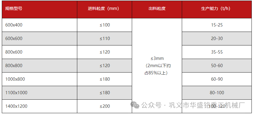 水泥 石膏粉碎用華盛銘哪種粉碎機更好用？型號有哪些